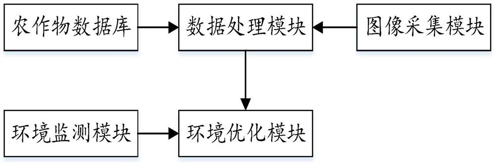 Greenhouse intelligent management and control platform system and management and control processing method