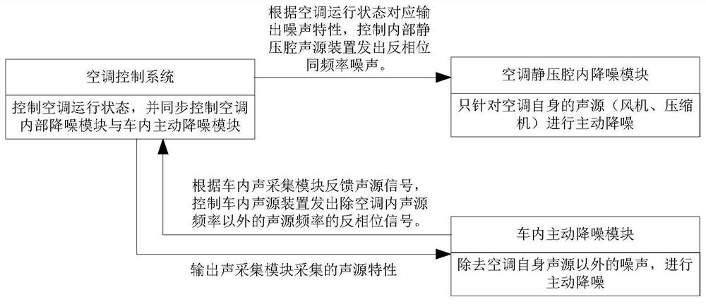 Noise reduction control method, air conditioning unit, railway vehicle and noise reduction device