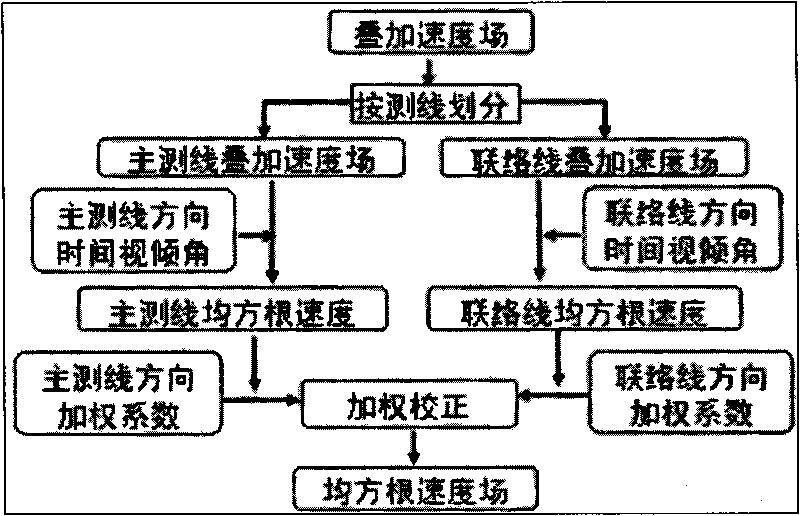 Two-dimensional correction method for closing error of stacking velocity and root-mean-square velocity field