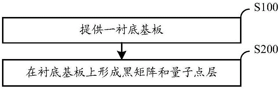 Quantum-dot color filter, manufacturing method thereof and display device