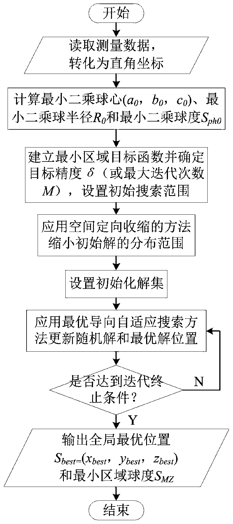 An Optimal Guided Adaptive Search Method for Sphericity Evaluation of Minimum Area