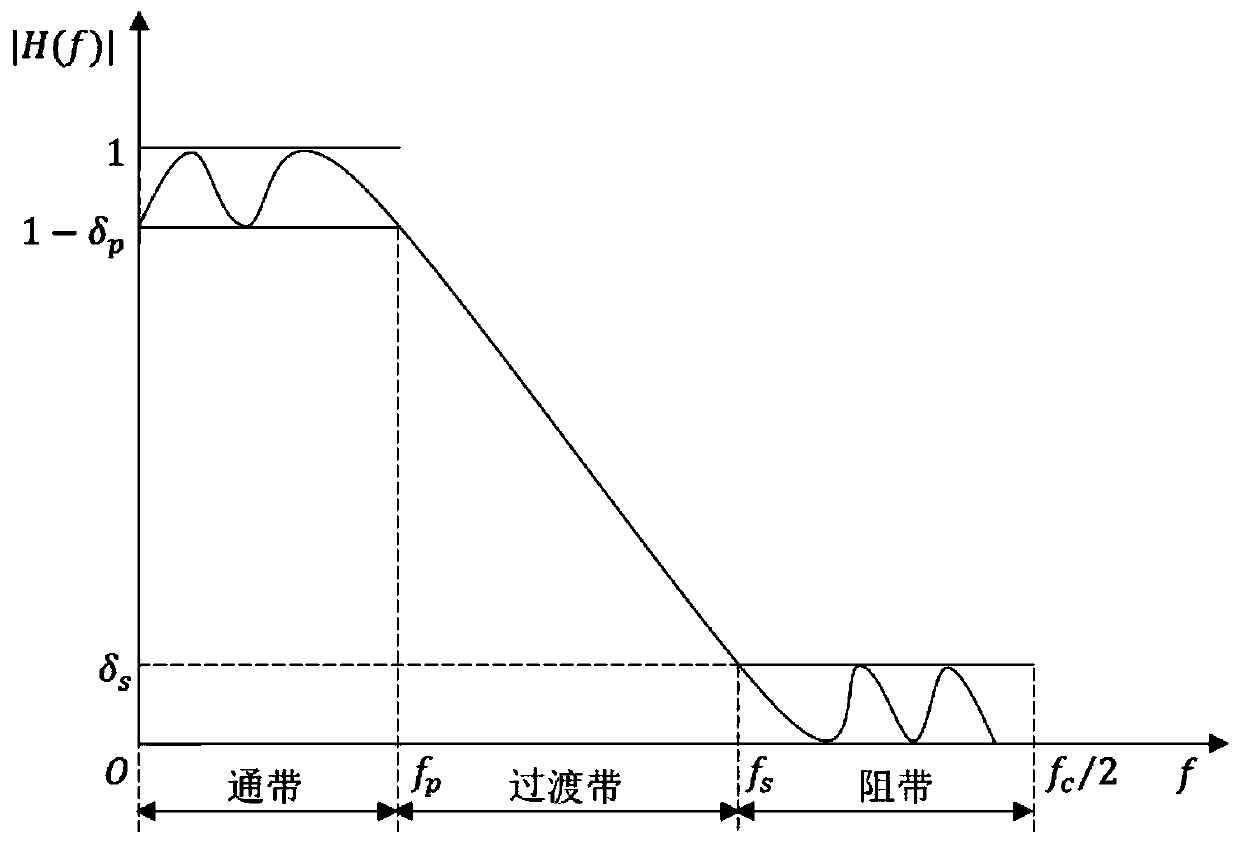 Design method of low-pass filter for rotating equipment characteristic signal acquisition