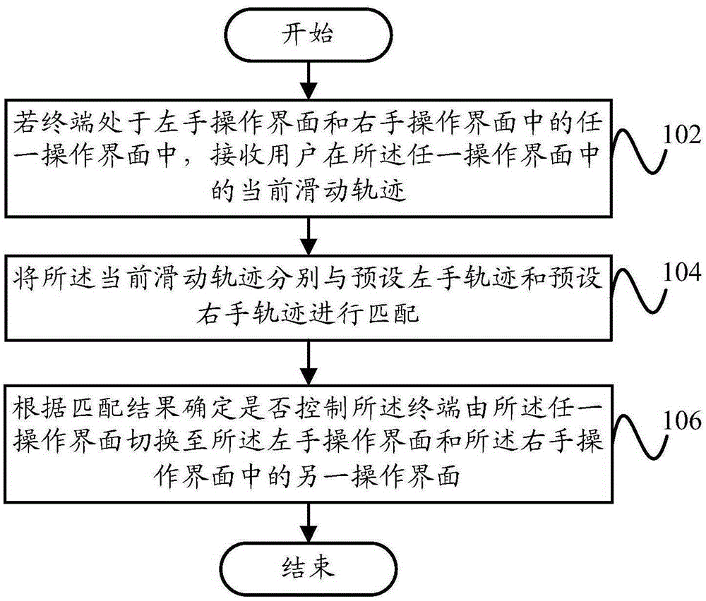 Terminal control method, terminal control device and terminal