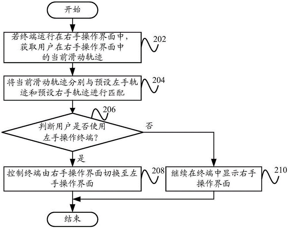 Terminal control method, terminal control device and terminal