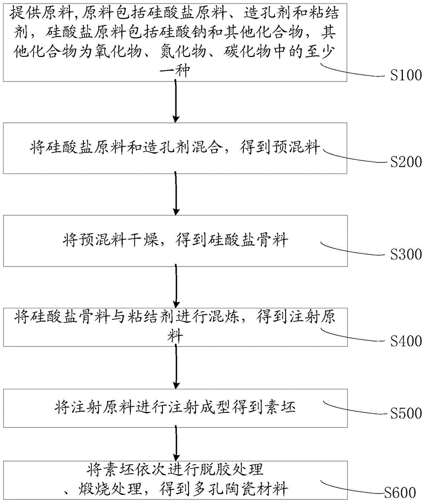 Preparation method of porous ceramic material, porous ceramic material and application of porous ceramic material