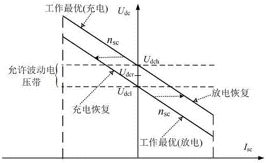 Improved adaptive droop control method for hybrid energy storage system in DC micro-grid