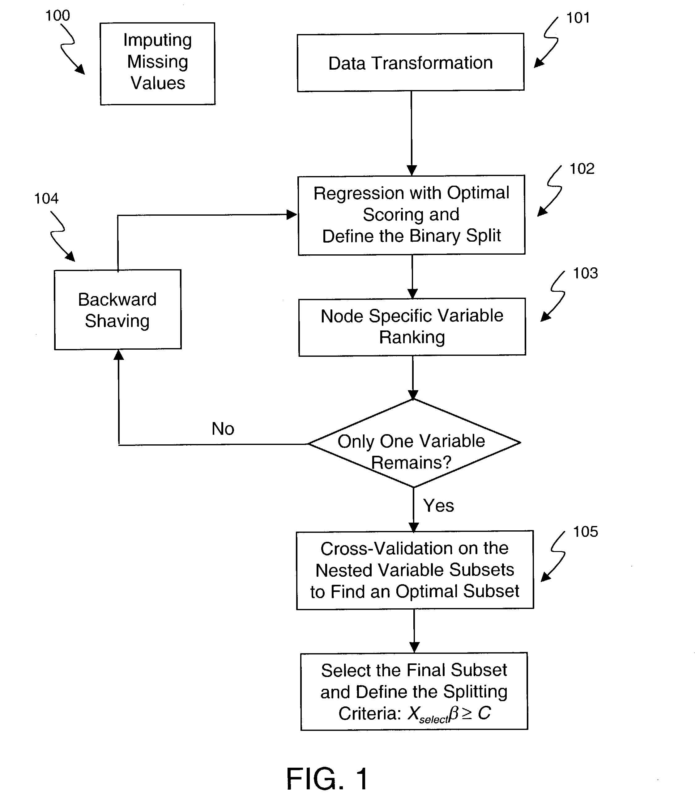 Binary tree for complex supervised learning