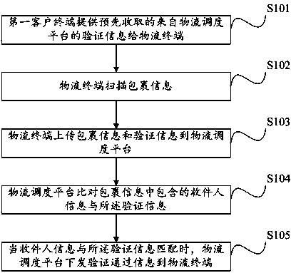 Logistics receipt validation method and system