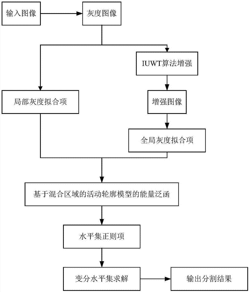 Mixed-region-based moving contour model image segmentation method