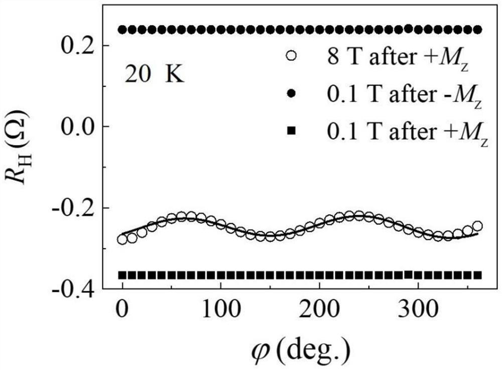 A method for measuring the planar Hall resistance of ferrimagnetic perpendicularly anisotropic thin films