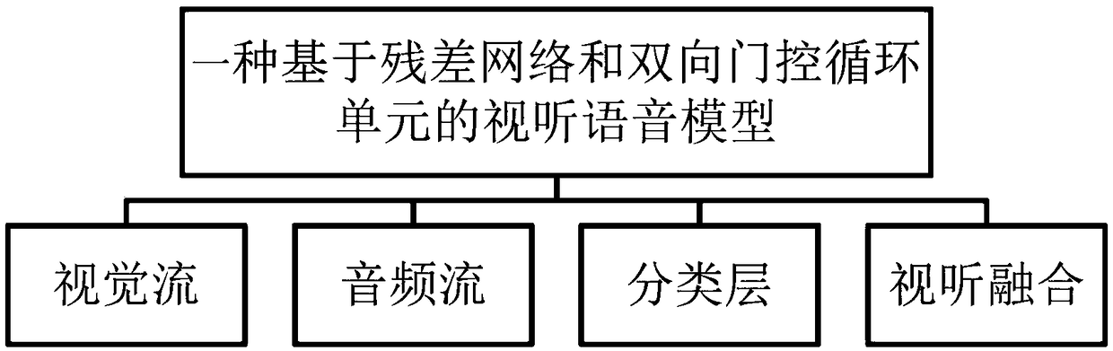 Audio visual speech module based on residual network and bidirectional gating recurrent units