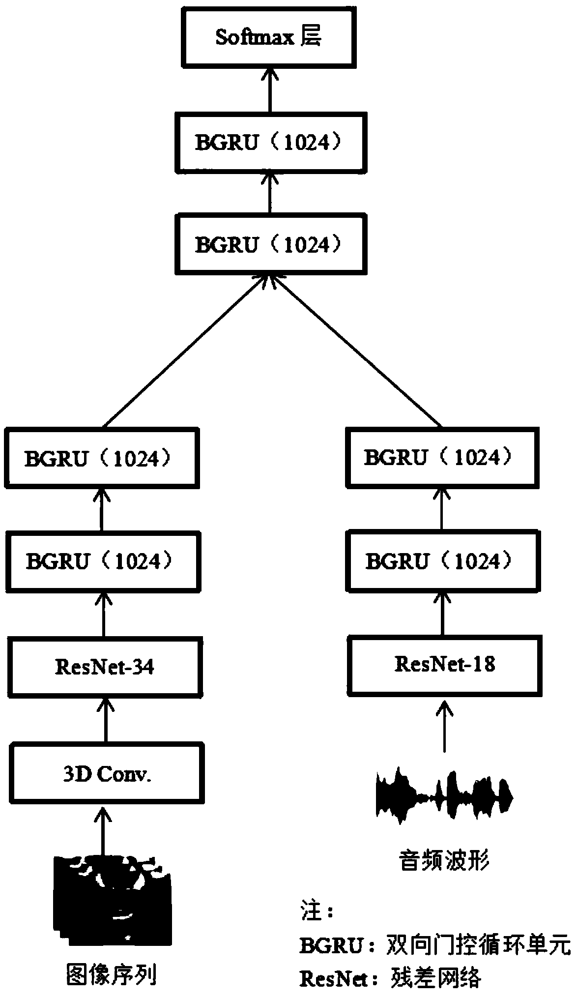 Audio visual speech module based on residual network and bidirectional gating recurrent units