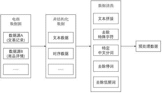 Unstructured data default probability prediction method based on deep learning