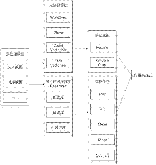 Unstructured data default probability prediction method based on deep learning