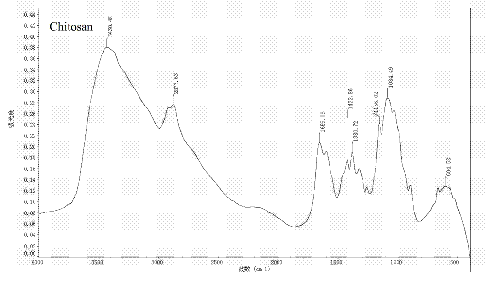 Application of glutaraldehyde cross-linked chitosan for inhibiting growth of burkholderia cepacia complex