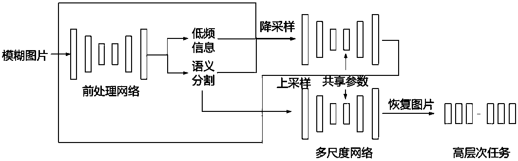 A multi-scale face image deblurring algorithm based on separation of low frequency and high frequency