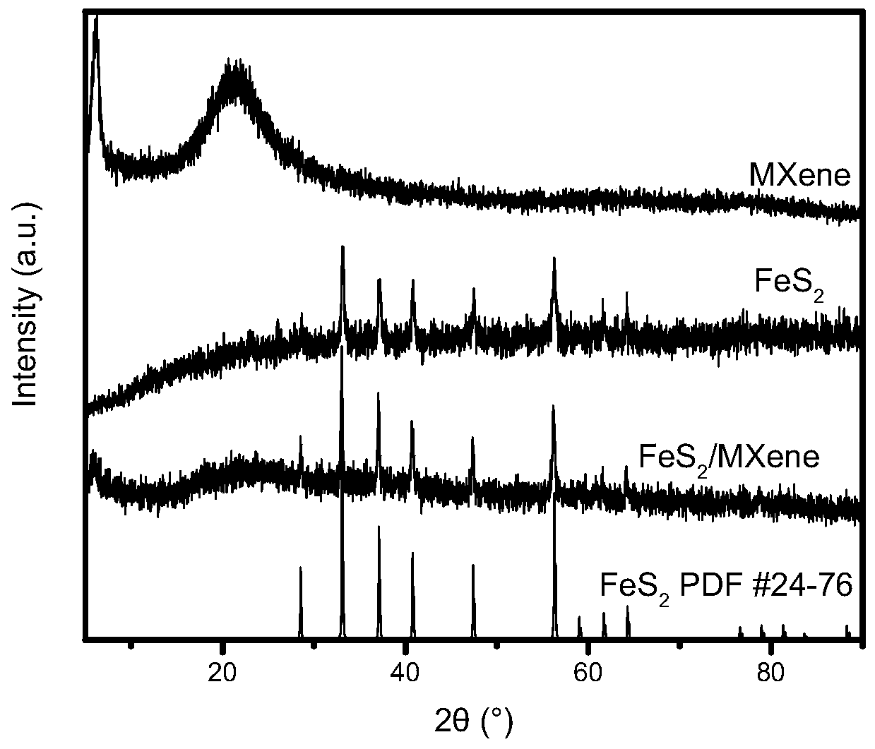 Metal sulfide/MXene compound catalyst for electrolyzing water and preparation method of metal sulfide/MXene compound catalyst