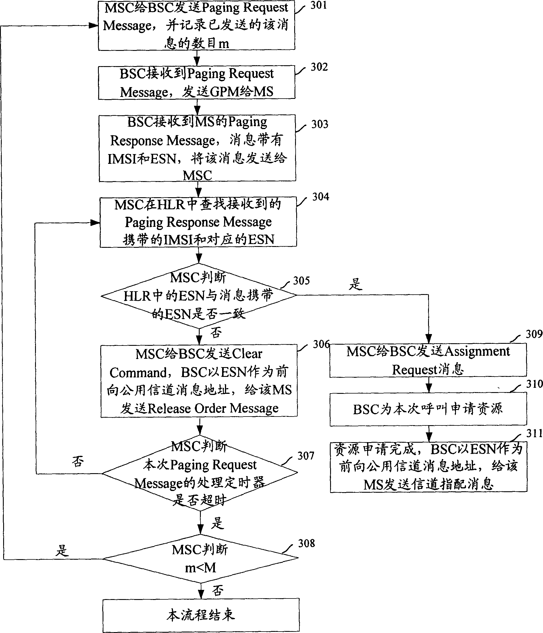 Method for calling mobile station