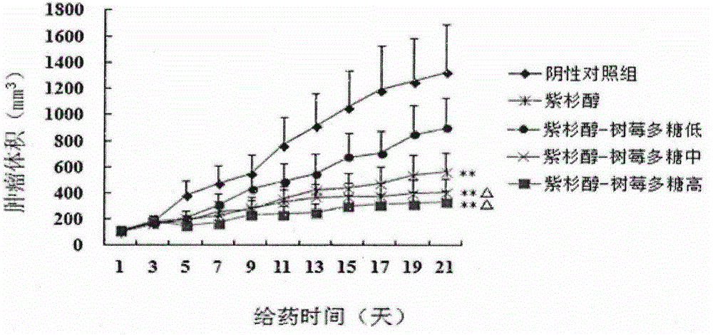 Application of raspberry polysaccharide in preventing or treating toxic and side effect of chemotherapeutics