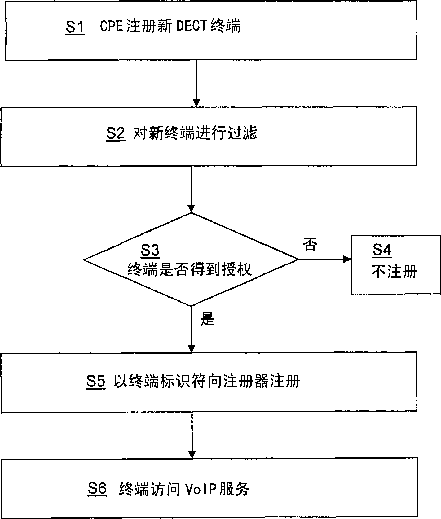 Device and method for enabling SIP DECT terminal mobility