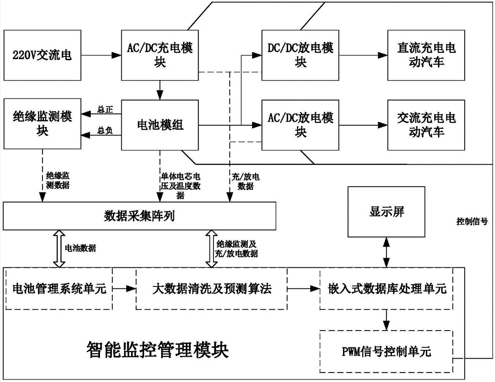 Data cleaning and forecasting method and mobile power bank system for electric vehicle