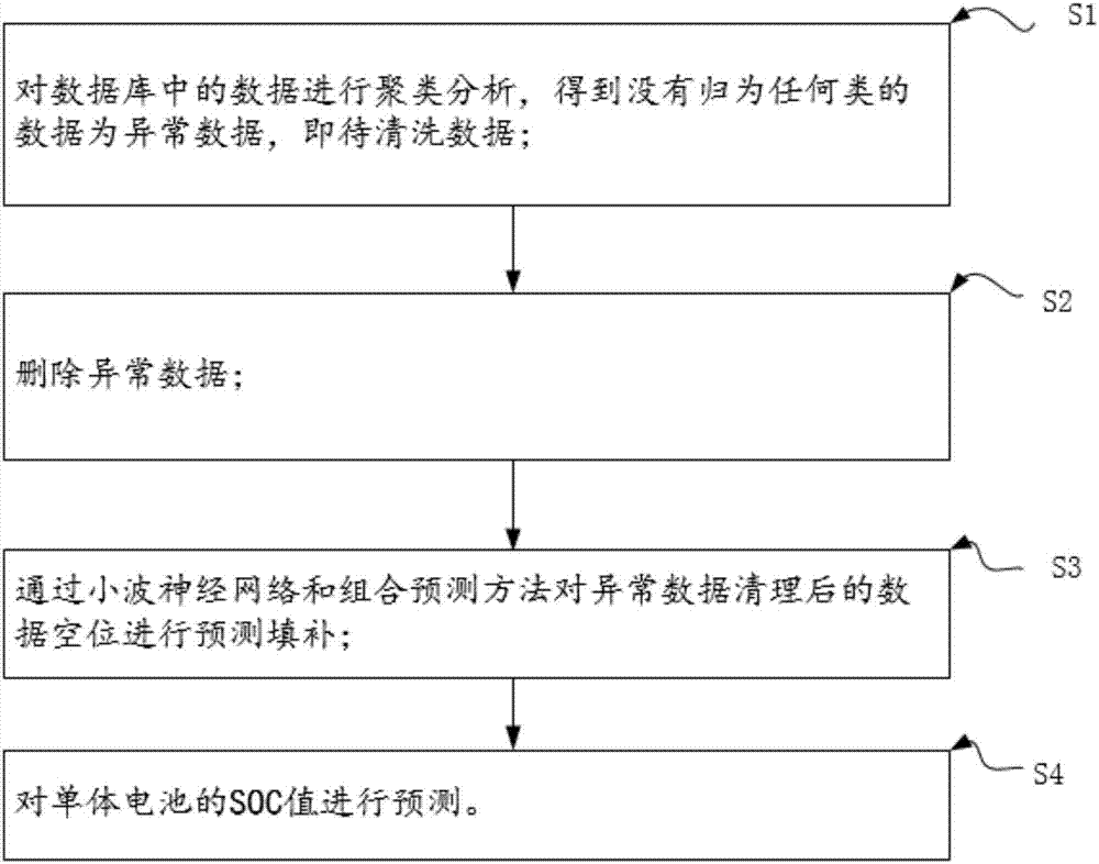 Data cleaning and forecasting method and mobile power bank system for electric vehicle