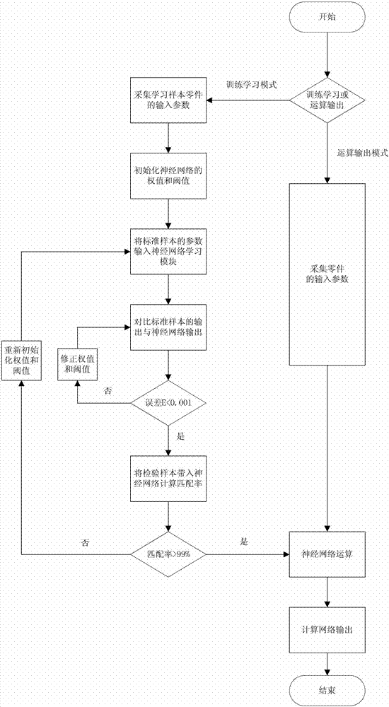 Method for calculating remanufactured part environmental loss based on back propagation (BP) neural network