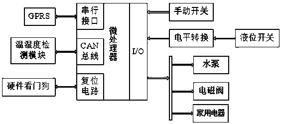 A remote intelligent garden hydropower irrigation measurement and control device