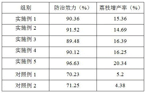 Pesticide for preventing and treating litchi stinkbug and preparation method thereof