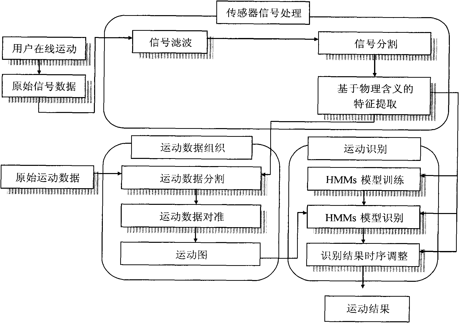 Motion control and animation generation method based on acceleration transducer