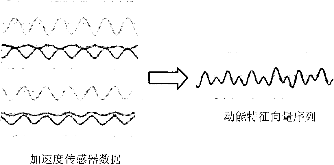 Motion control and animation generation method based on acceleration transducer