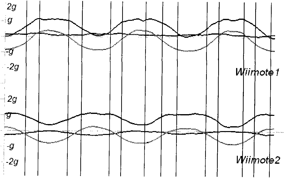 Motion control and animation generation method based on acceleration transducer