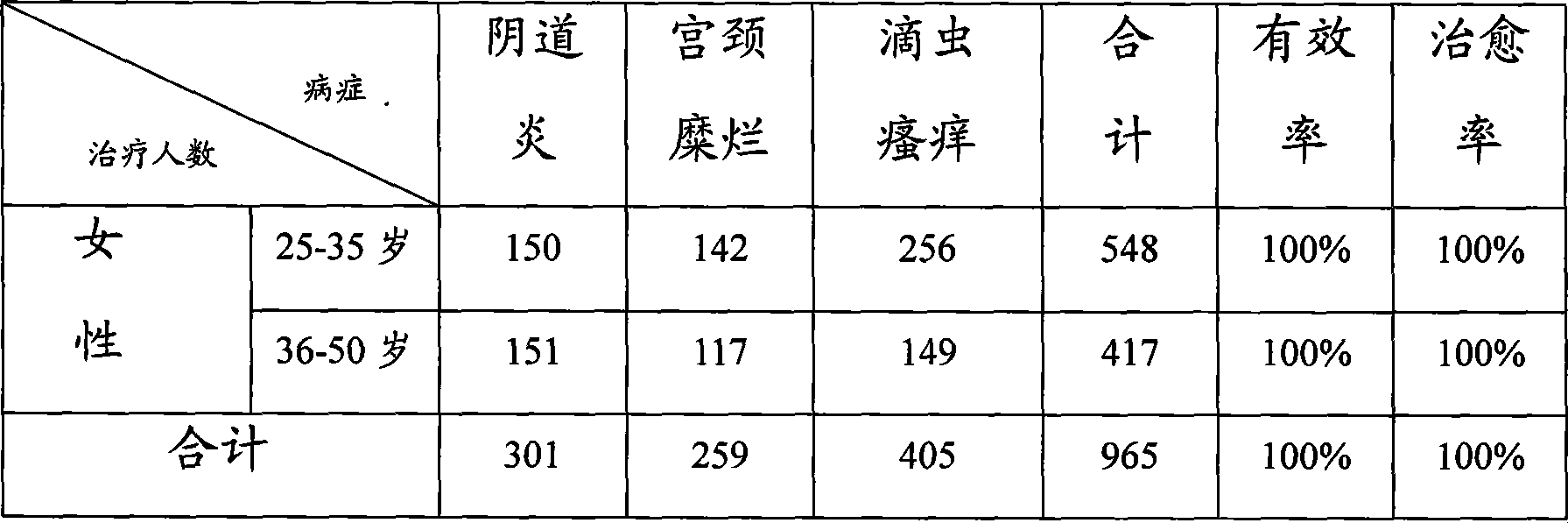 Chinese medicinal liquid preparation for treating gynaecologic disease