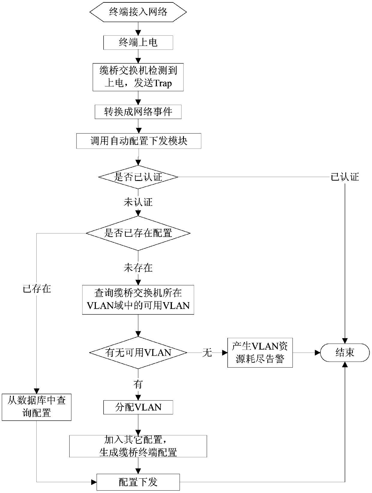 A method for managing cable bridge terminals based on the configuration of each user, service and vlan