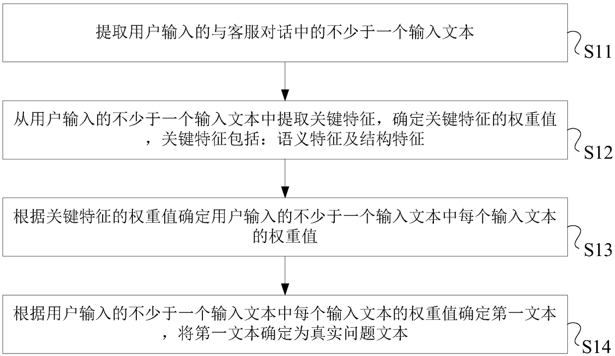 Question extraction method and electronic equipment