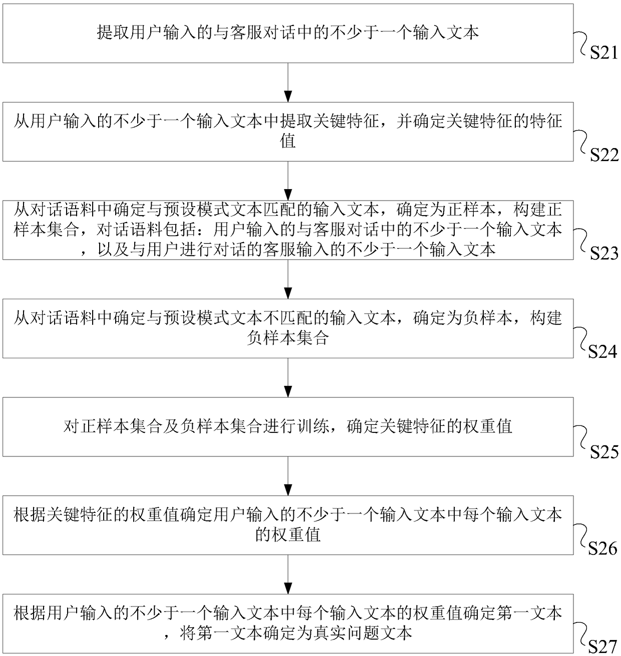 Question extraction method and electronic equipment