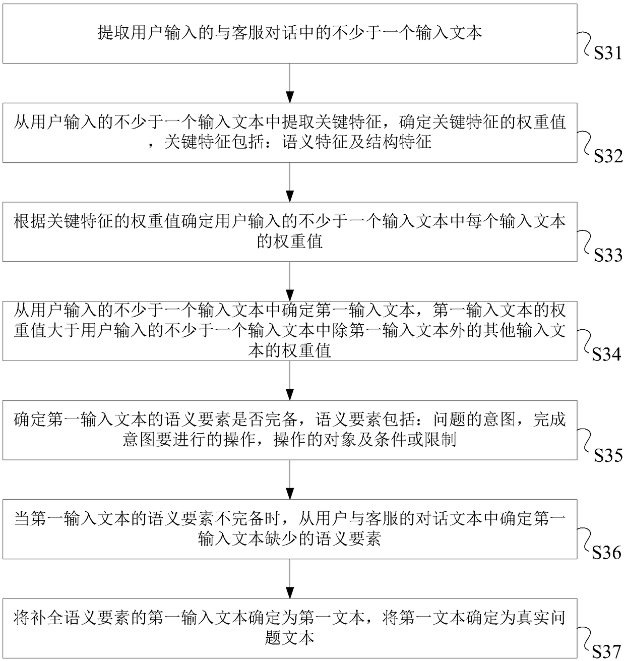 Question extraction method and electronic equipment