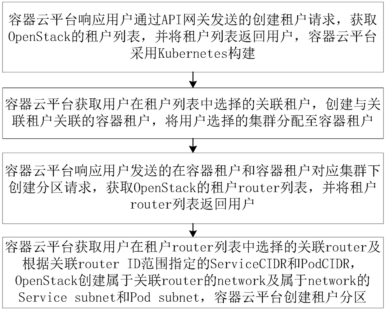 Container cloud platform multi-tenant building method, media, device based on Kubernetes and OpenStack