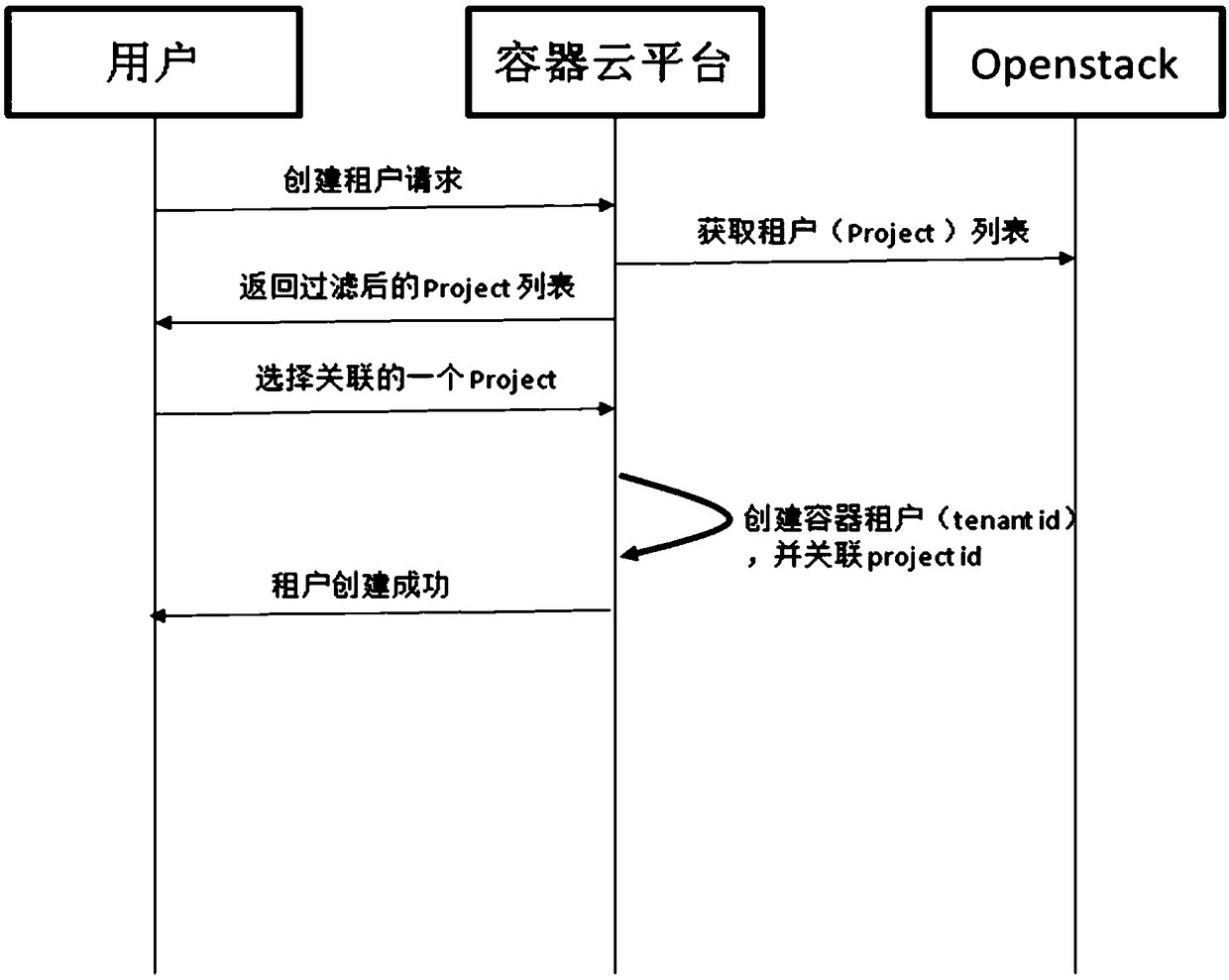 Container cloud platform multi-tenant building method, media, device based on Kubernetes and OpenStack