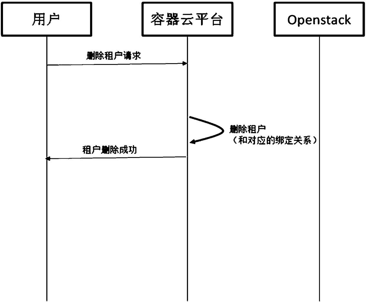 Container cloud platform multi-tenant building method, media, device based on Kubernetes and OpenStack