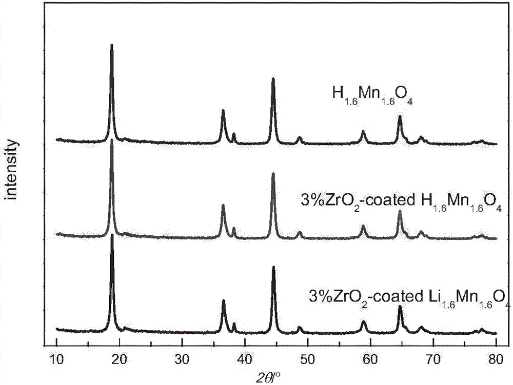 Zirconium dioxide-coated manganese lithium ion sieve as well as preparation method and application thereof