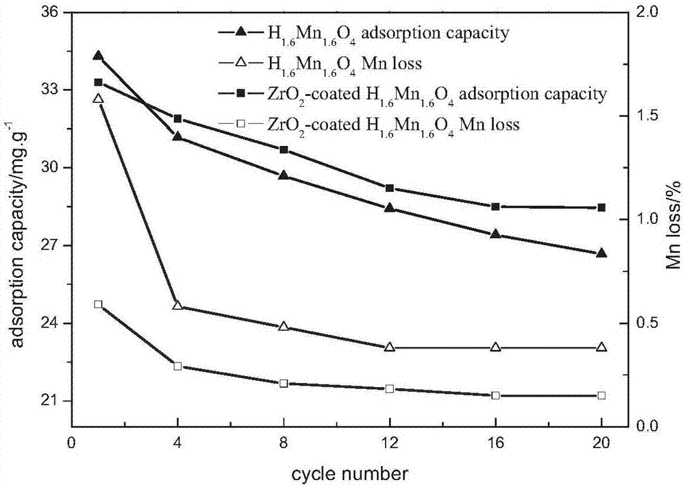 Zirconium dioxide-coated manganese lithium ion sieve as well as preparation method and application thereof