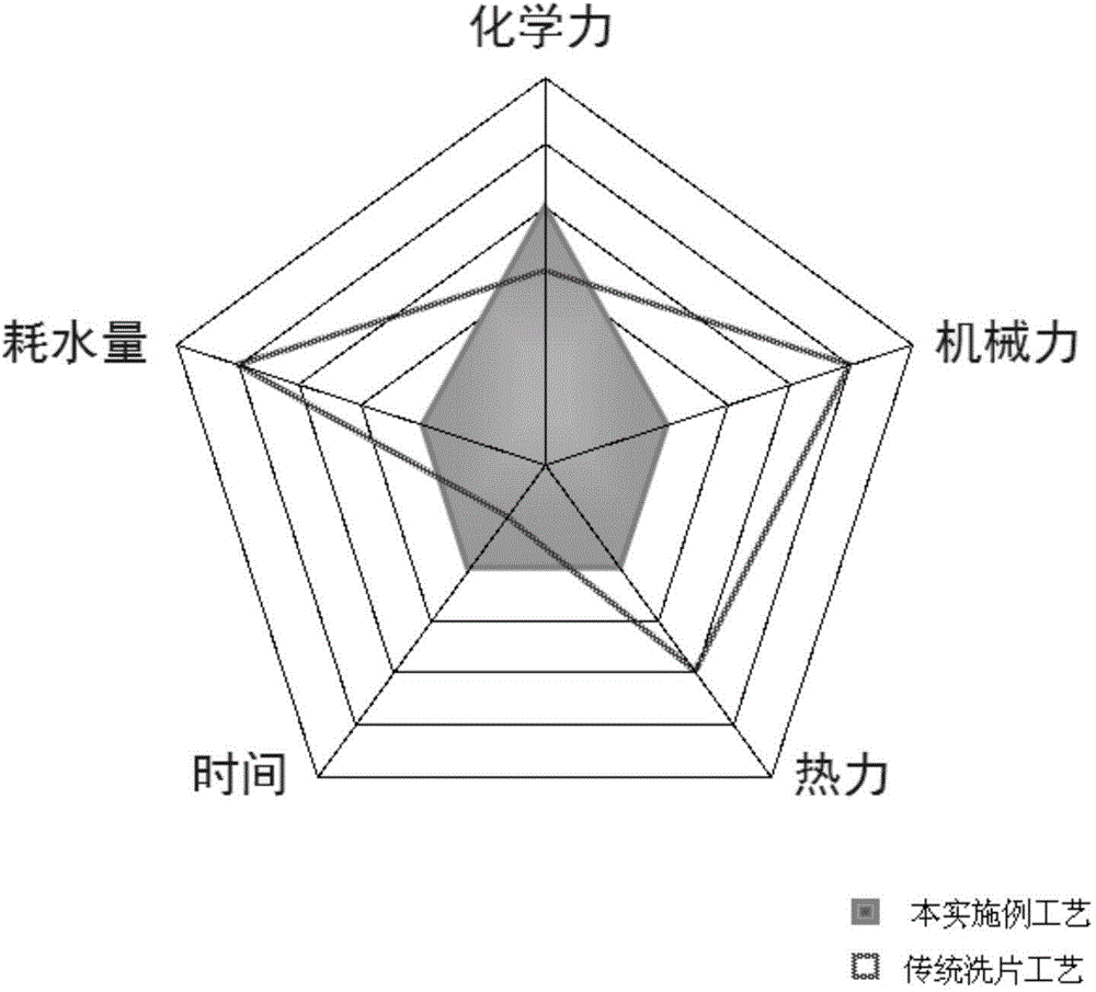 System for cleaning and reusing polyester or plastic fragments and technology of system