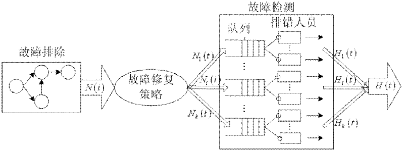 Component software reliability analysis method capable of considering limitation of debugging resources based on HFSQM (Hybrid Finite Server Queuing Model)