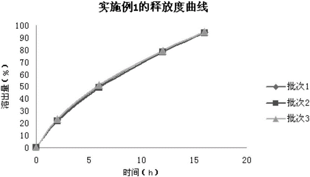 Pentoxifylline slow-release tablet and preparation method thereof