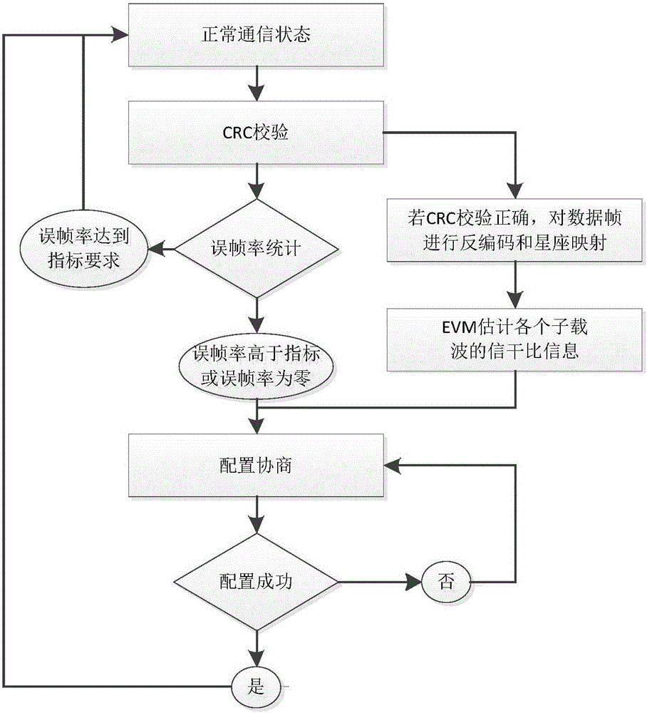 Online self-adaptive bit and power distribution and code rate selection method for LED visible light communication