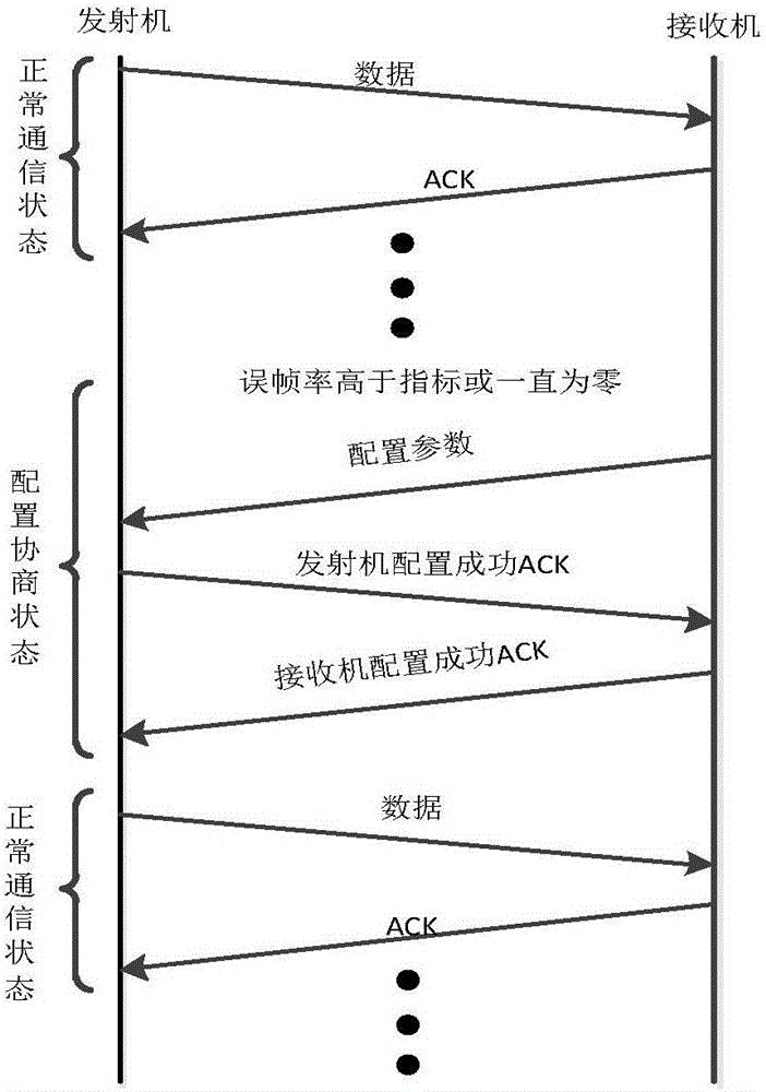 Online self-adaptive bit and power distribution and code rate selection method for LED visible light communication