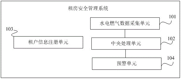 Security management system for rented house