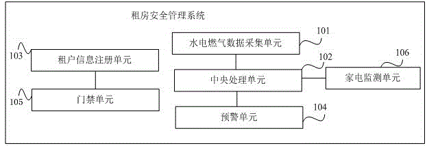 Security management system for rented house