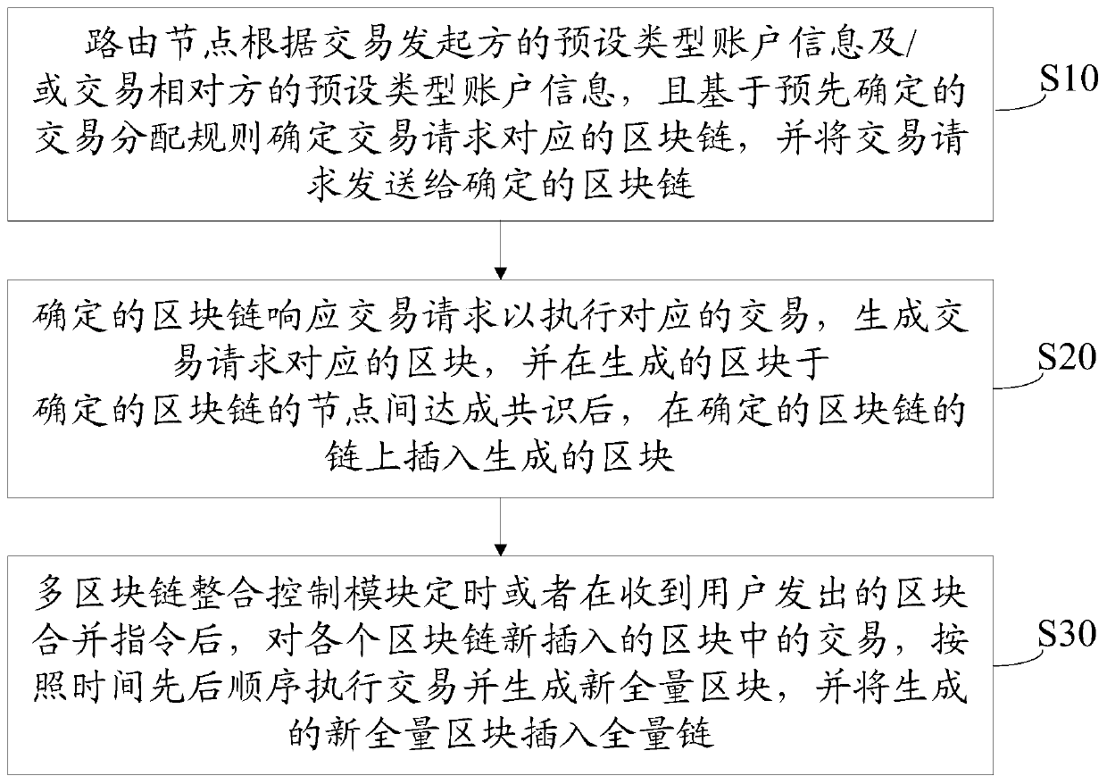 Multi-block chain integrated control method, system, electronic device and storage medium